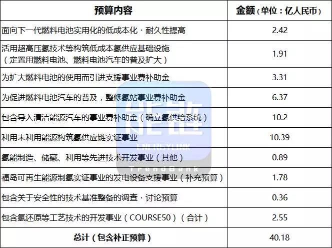 “NEDO”揭秘：日本今年超40亿投入加氢站、PEFC、水电解等领域