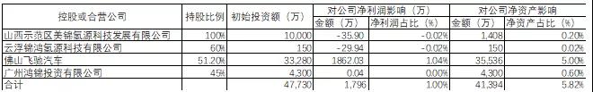 美锦能源百亿氢能蓝图是“雄图伟略”还是“画饼充饥”？