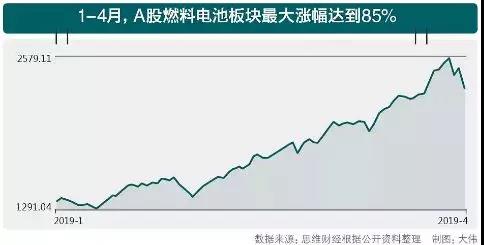 产业接棒催化发展 氢燃料电池车或迎来“第二春”