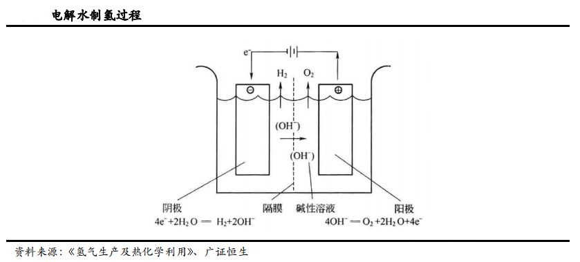 如何降低电解水制氢的成本？?