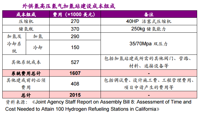 报告| 加氢站建设成本拆解：规模化是降成本的关键