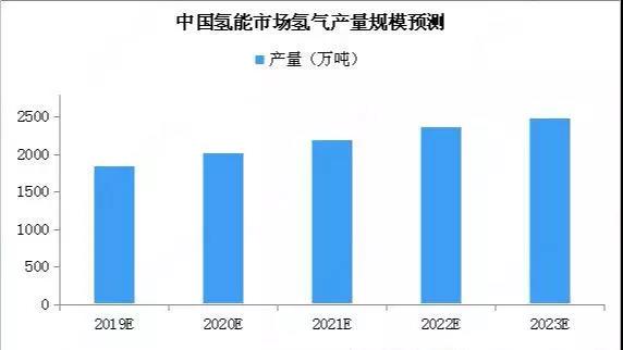 成都市氢能产业形成“五园、一城、一都”新格局
